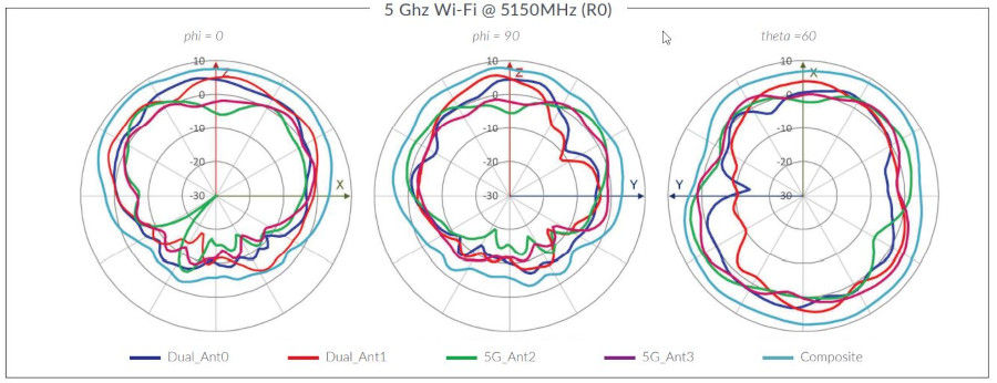 AP33 5 Ghz Wi-Fi @ 5150MHz (R0)
