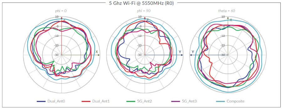 AP33 5 Ghz Wi-Fi @ 5550MHz (R0)