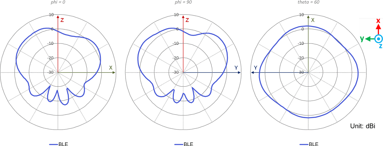AP34 802.15.4-BLE - Omni BLE @ 2440MHz