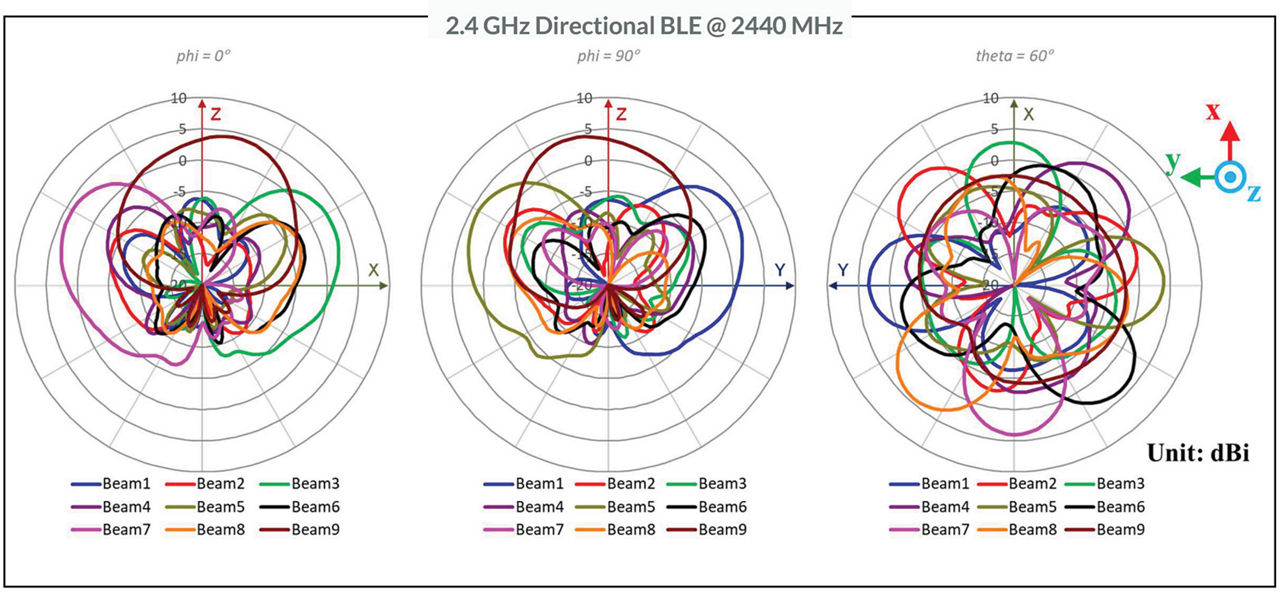Microsoft PowerPoint - AP45 antenna plots