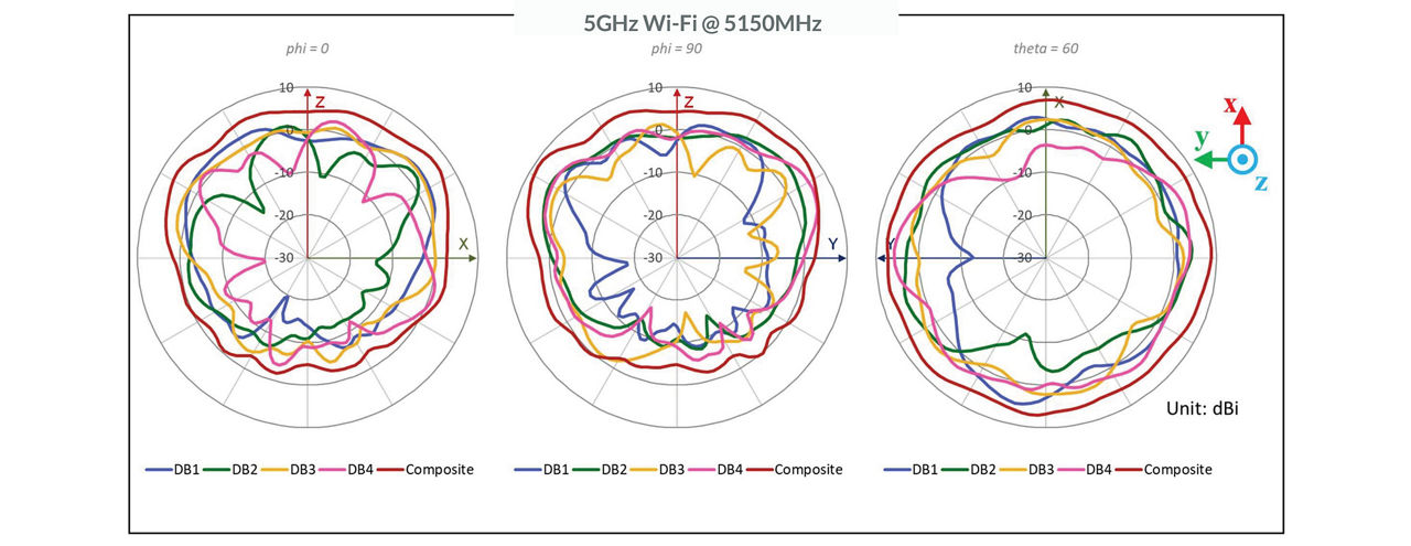 AP45 5GHz Wi-Fi @ 5150MHz
