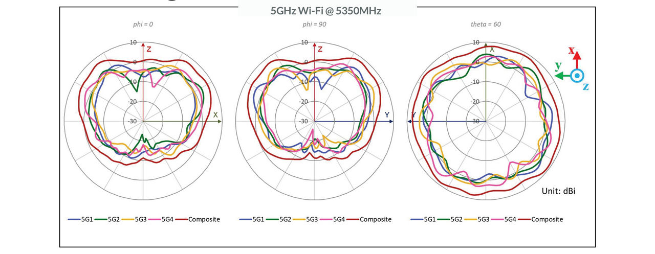 AP45 5GHz Wi-Fi @ 5350MHz 