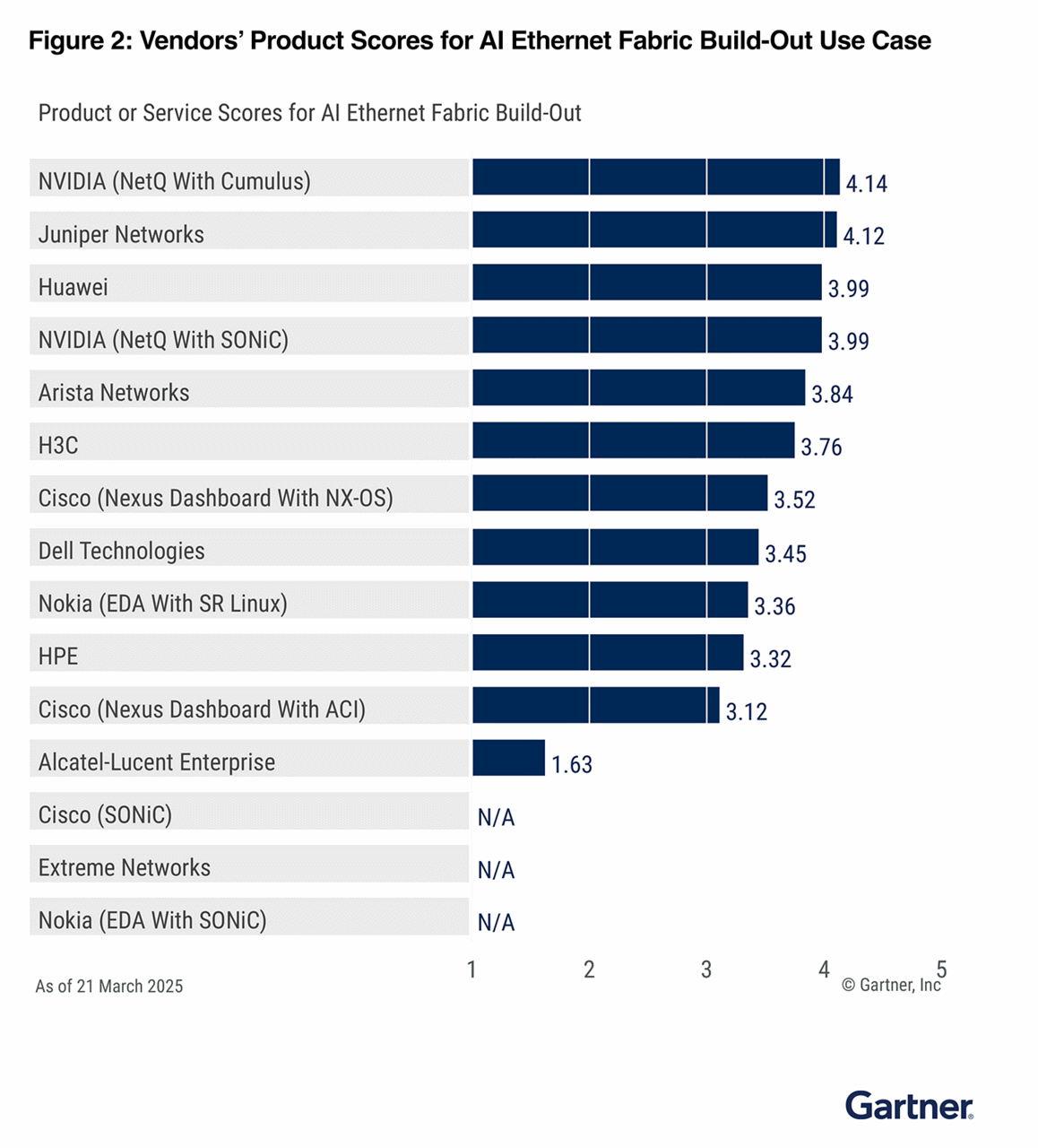 Critical gartner Capabilities figure 2