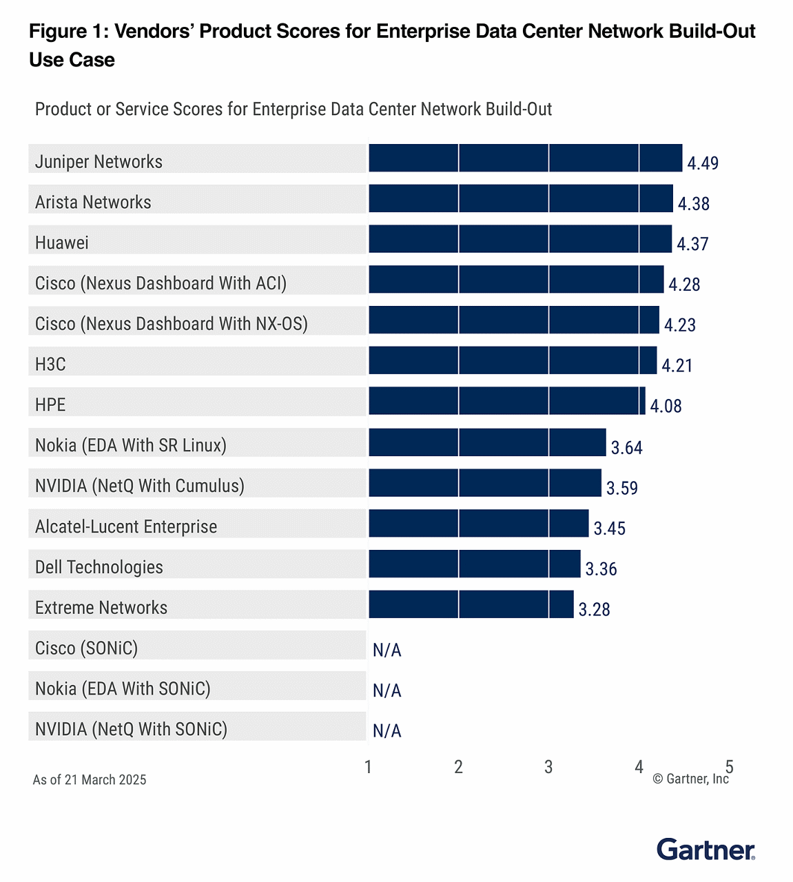 Gartner Critical Capabilities Report graph