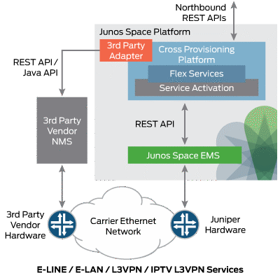 cross-provisioning-platform