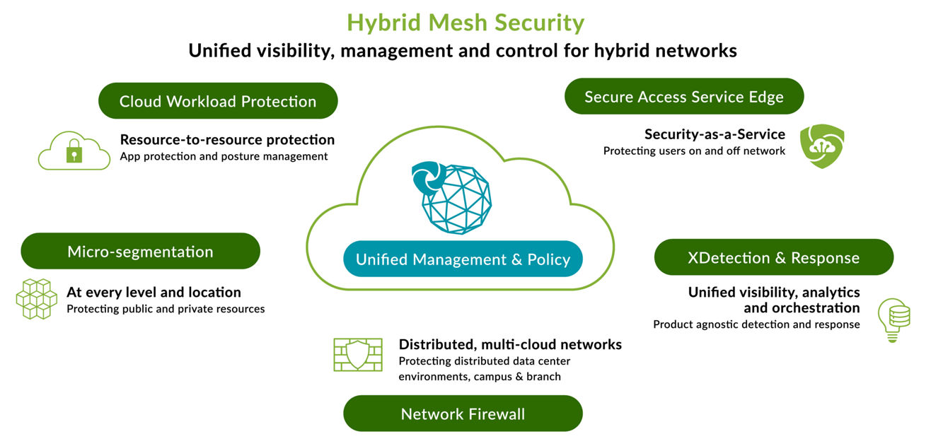 What is hybrid mesh security?