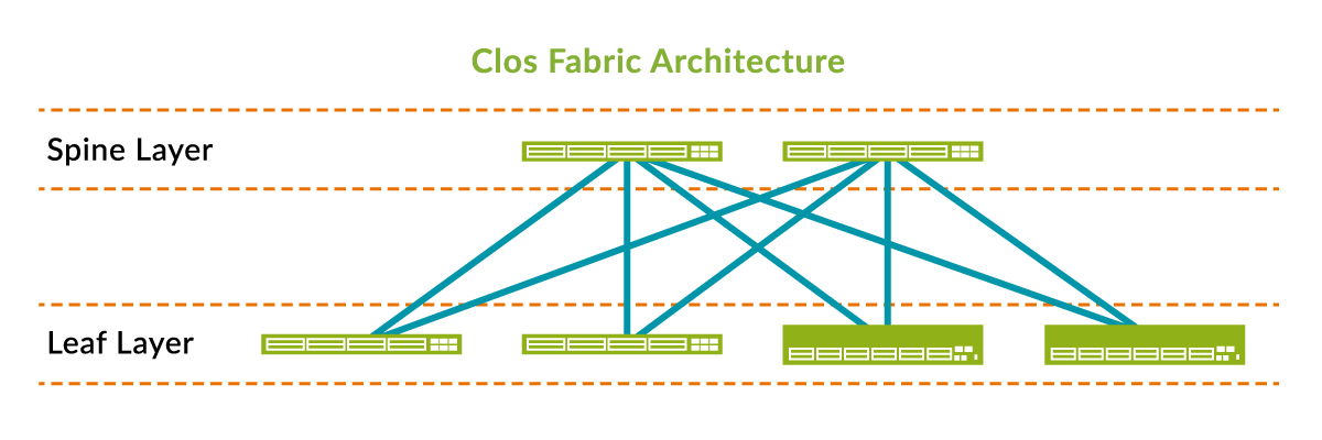  Clos fabric architecture diagram