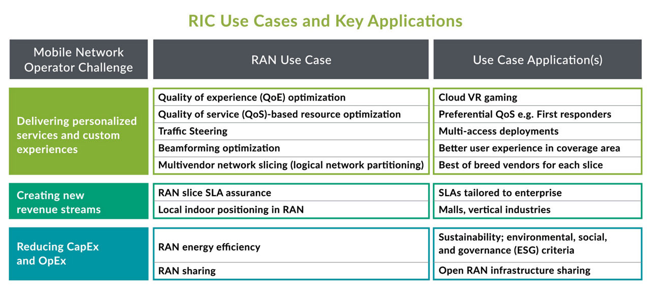 RIC Use Cases and Key Applications