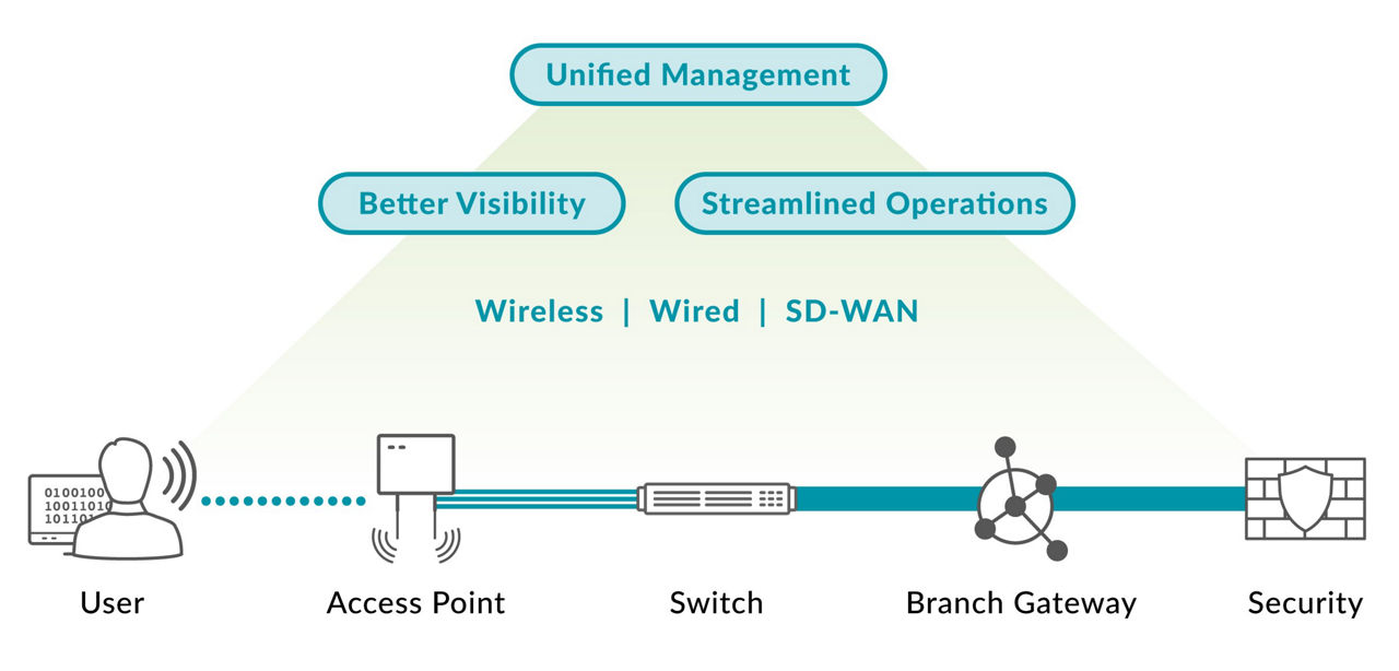 What is SD-Branch Diagram 1