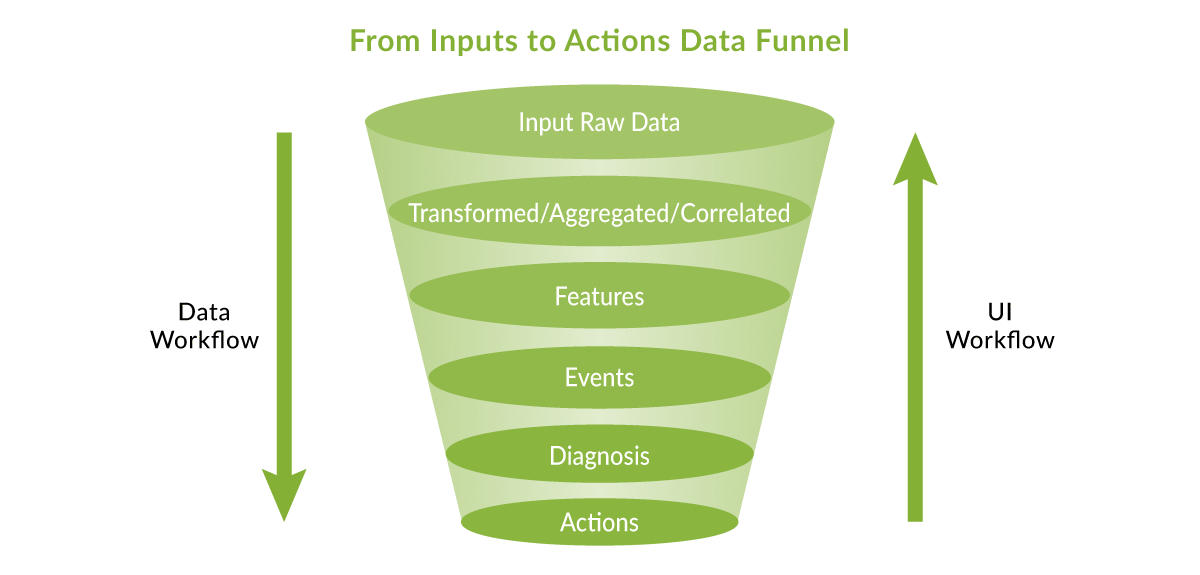 入力からアクションまでのデータファンネル図