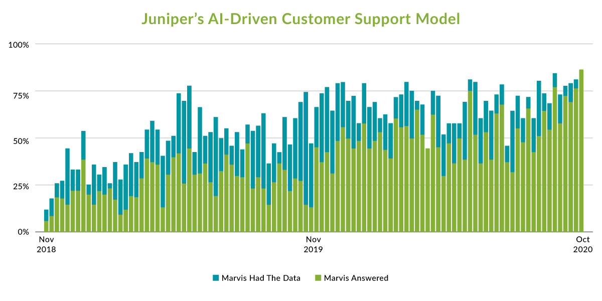Junipers AI Driven Customer Support Model