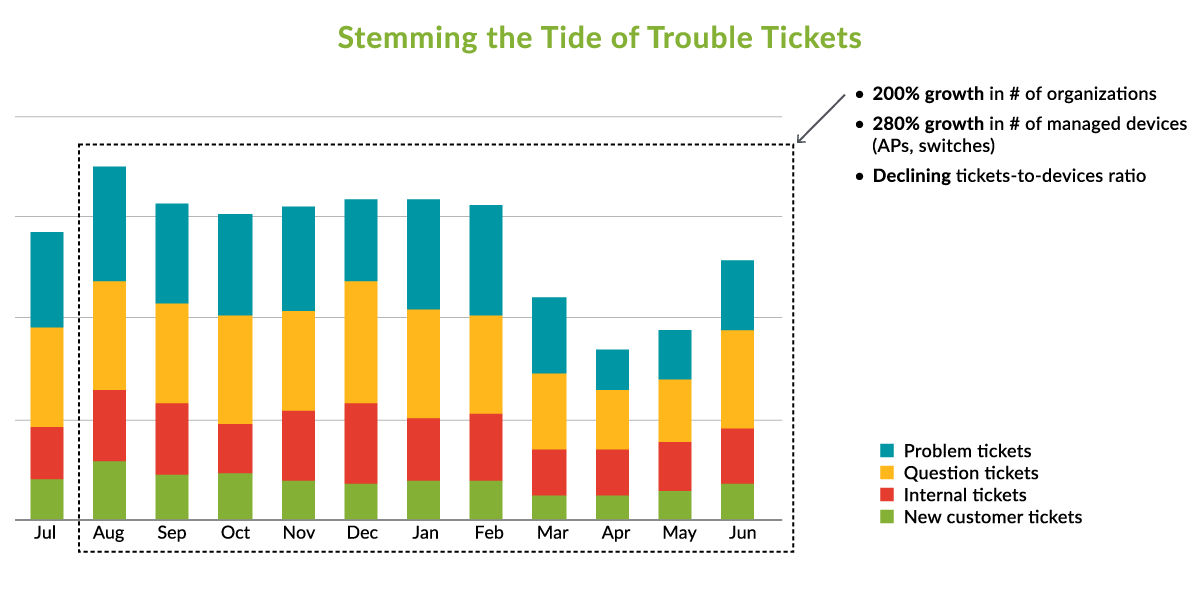 Stemming the Tide of Trouble Tickets