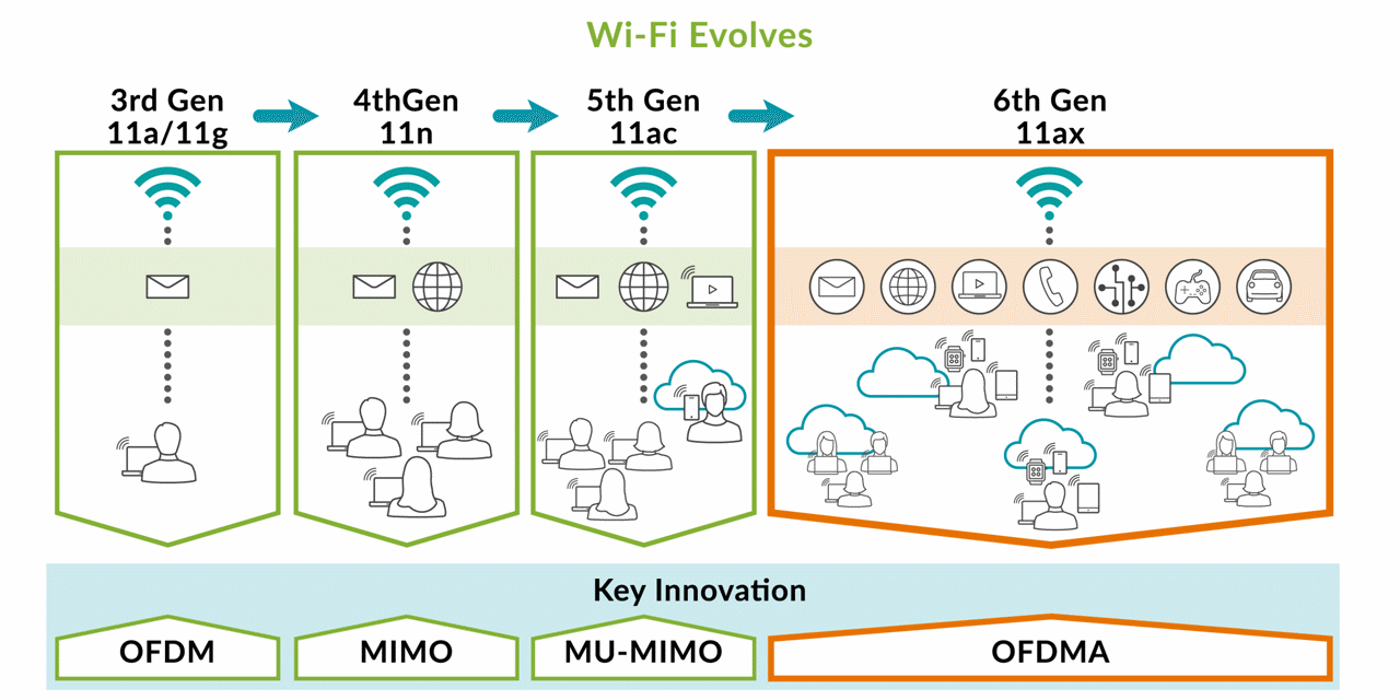Diagram van de evolutie van wifi