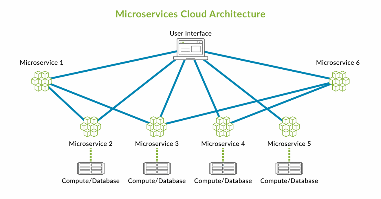 What is a cloud microservice? | Juniper Networks US