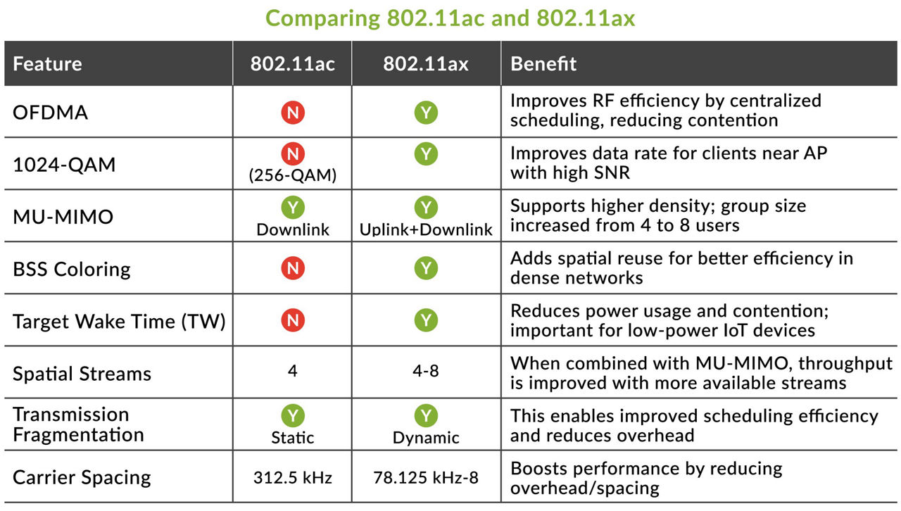 Tabeldiagram ter vergelijking van wifi 802.11ac en 802.11ax