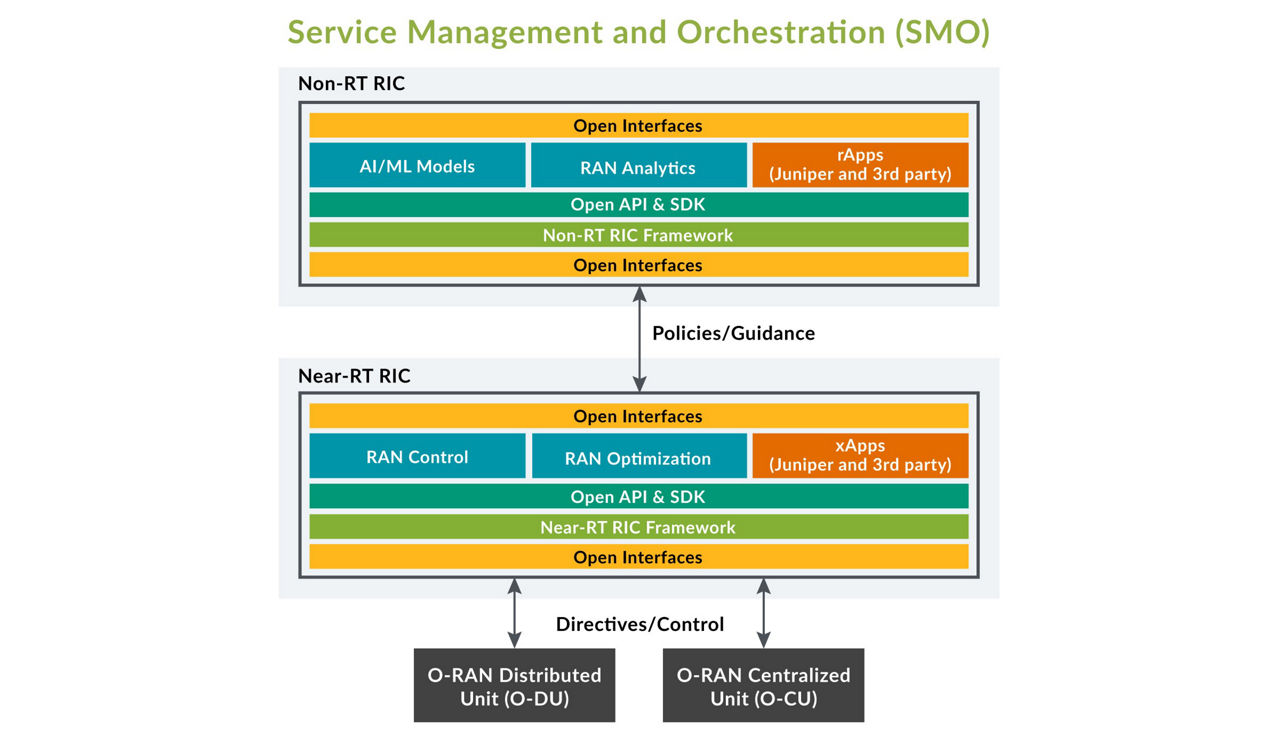 What is RIC - diagram A