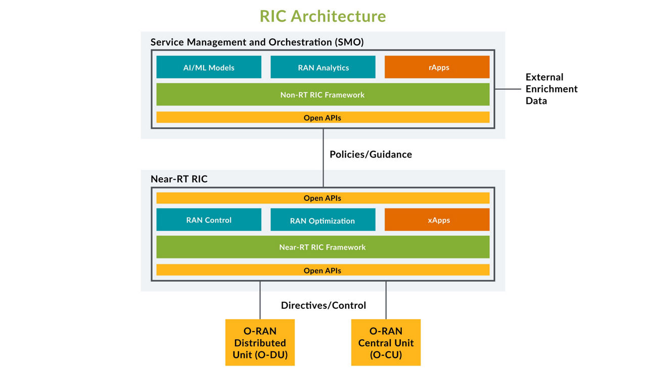 RIC Architecture