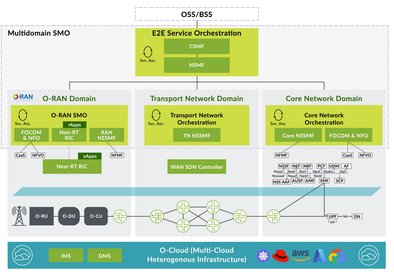 Network Slicing en orkestratie-architectuur