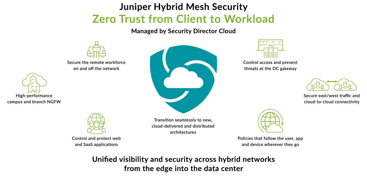 Diagrama de seguridad de malla híbrida de Juniper