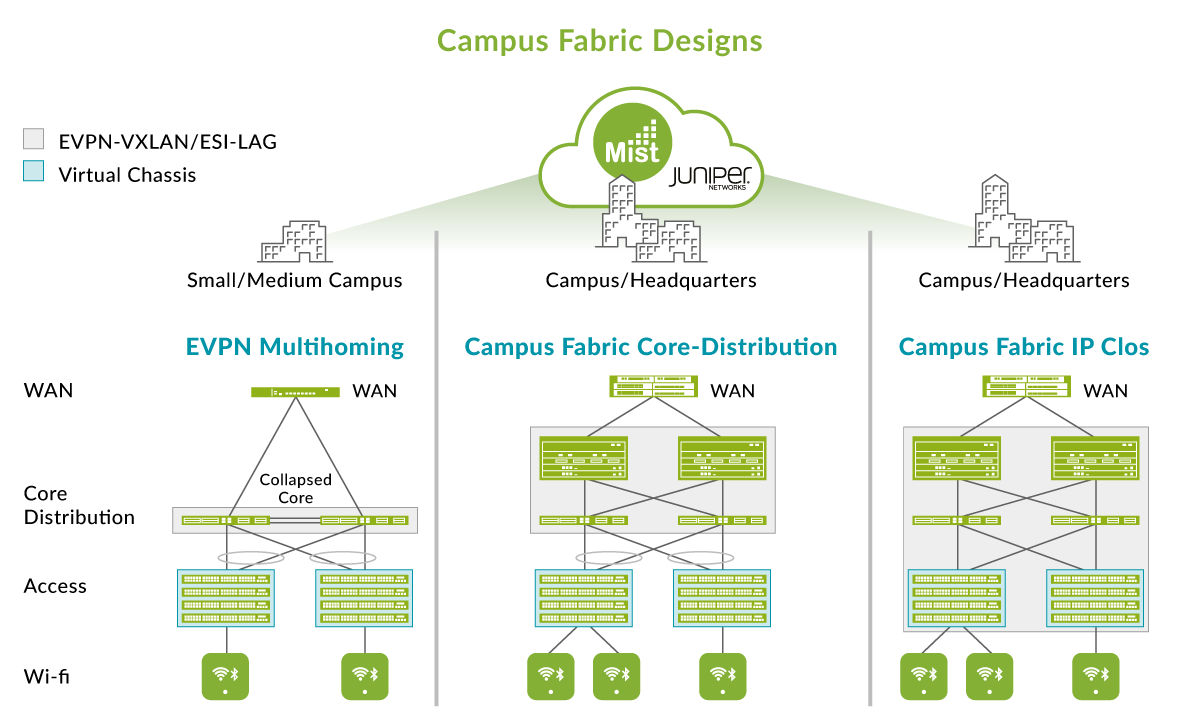 色图：基于 EVPN-VXLAN 的园区架构