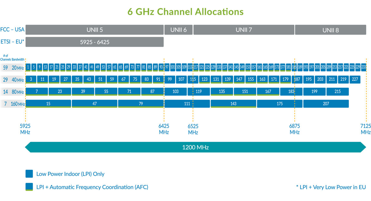 6GHz channel allocations diagram