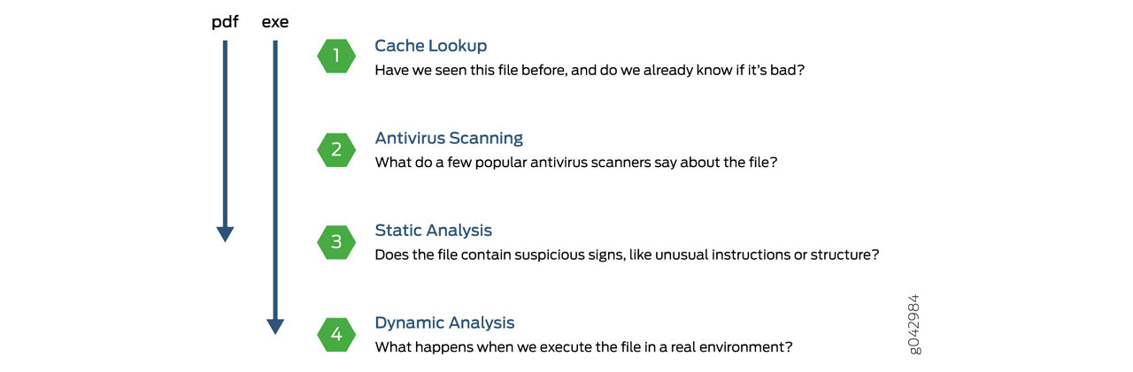 Advanced Threat Protection