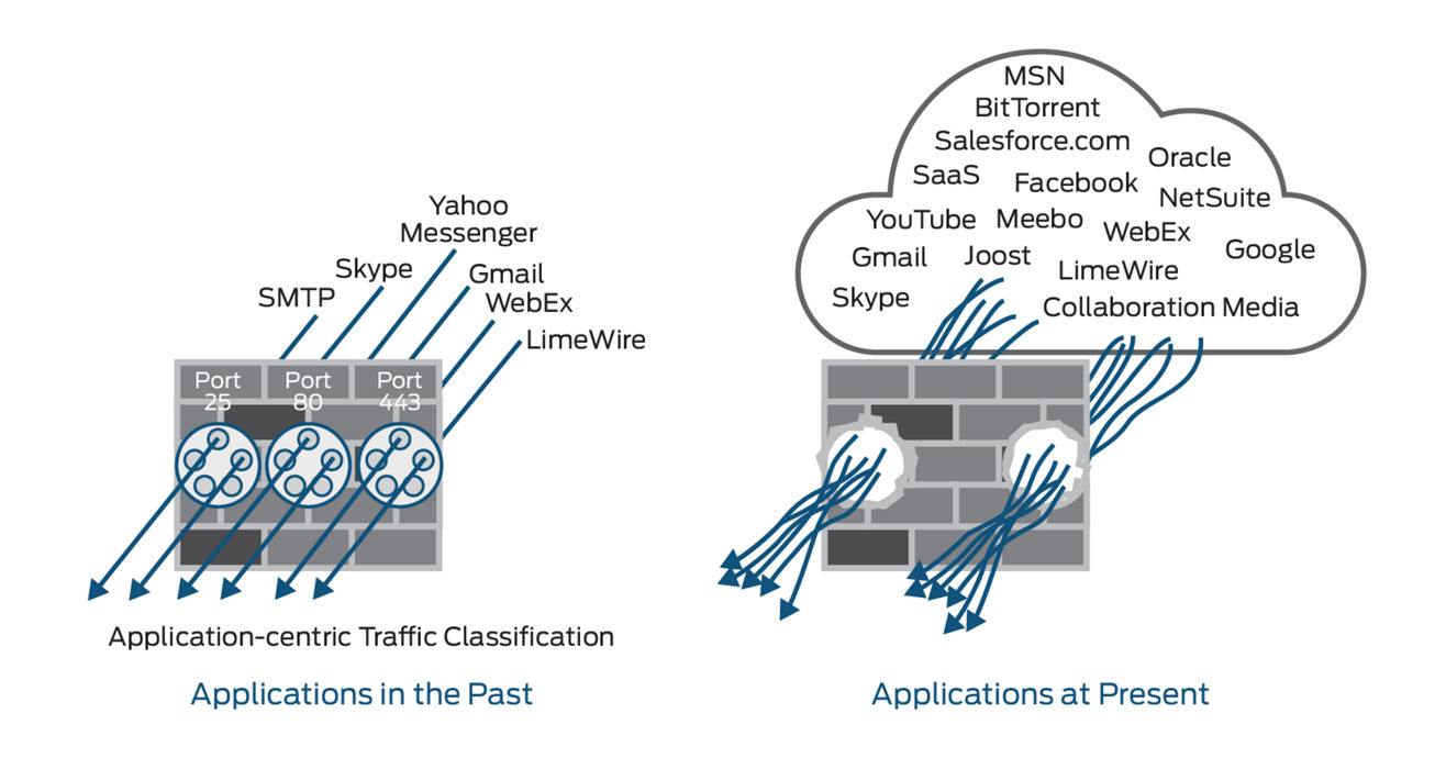 アプリケーションの可視化と制御とは | Juniper Networks JP