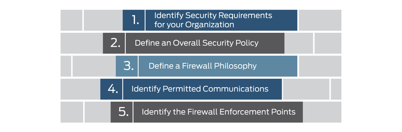 Lista de verificação de projeto de firewall