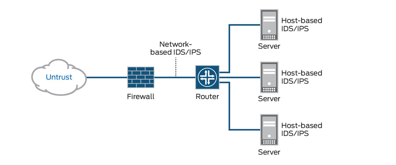 What is IDS and IPS diagram