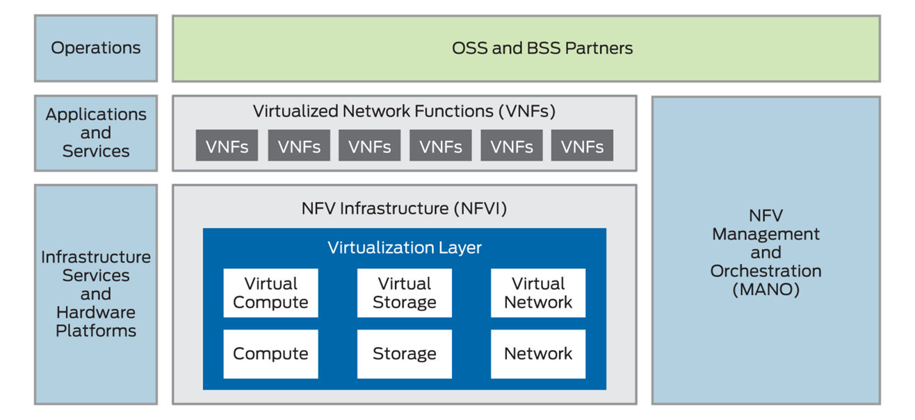 What is Network Functions Virtualization (NFV)? | Juniper Networks UK&I