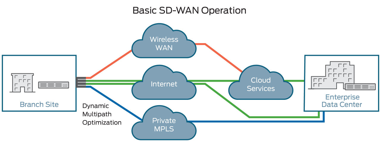 Basic SD-WAN Operation Diagram