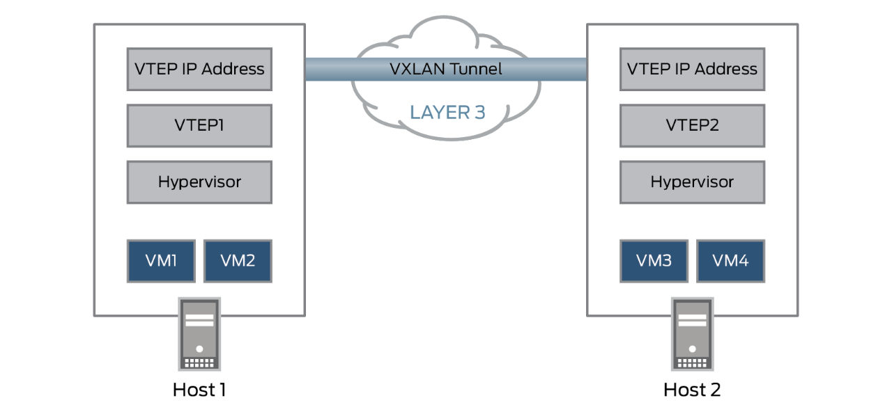 What is VXLAN diagram 2