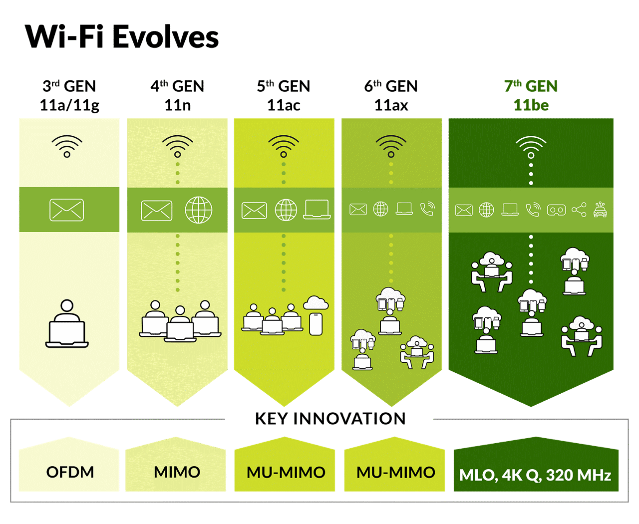 Diagram depicting the evolution of Wi-Fi