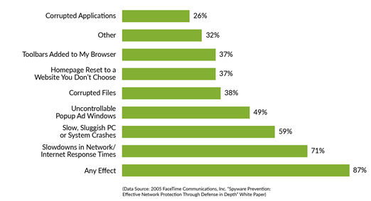 The proposed anti spyware framework