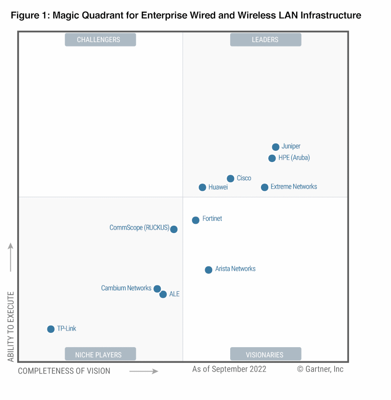 Gartner names Juniper a Leader in the 2022 Gartner® Magic Quadrant™ for Enterprise Wired and Wireless LAN Infrastructure