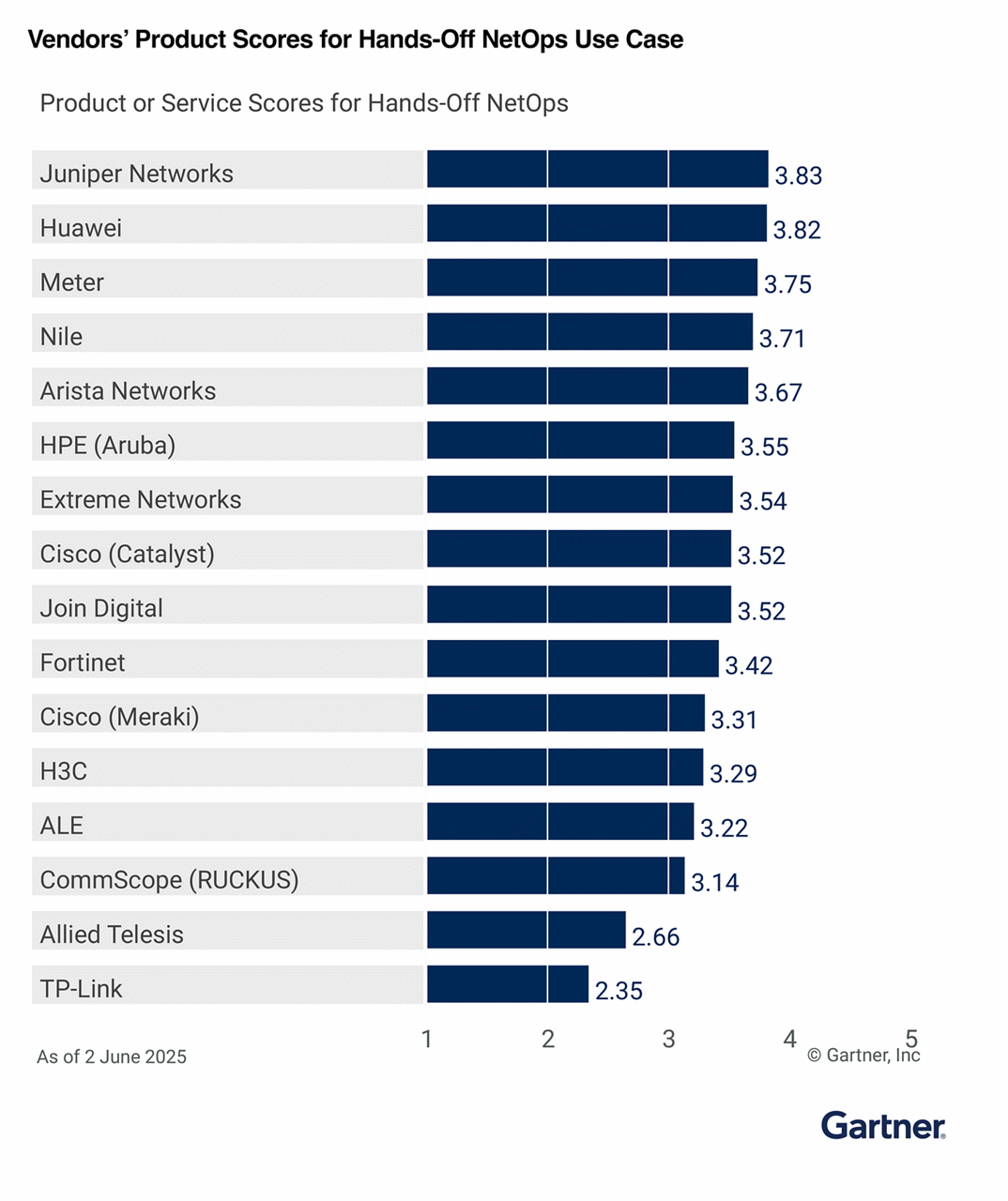 Gartner Critical Capabilities 