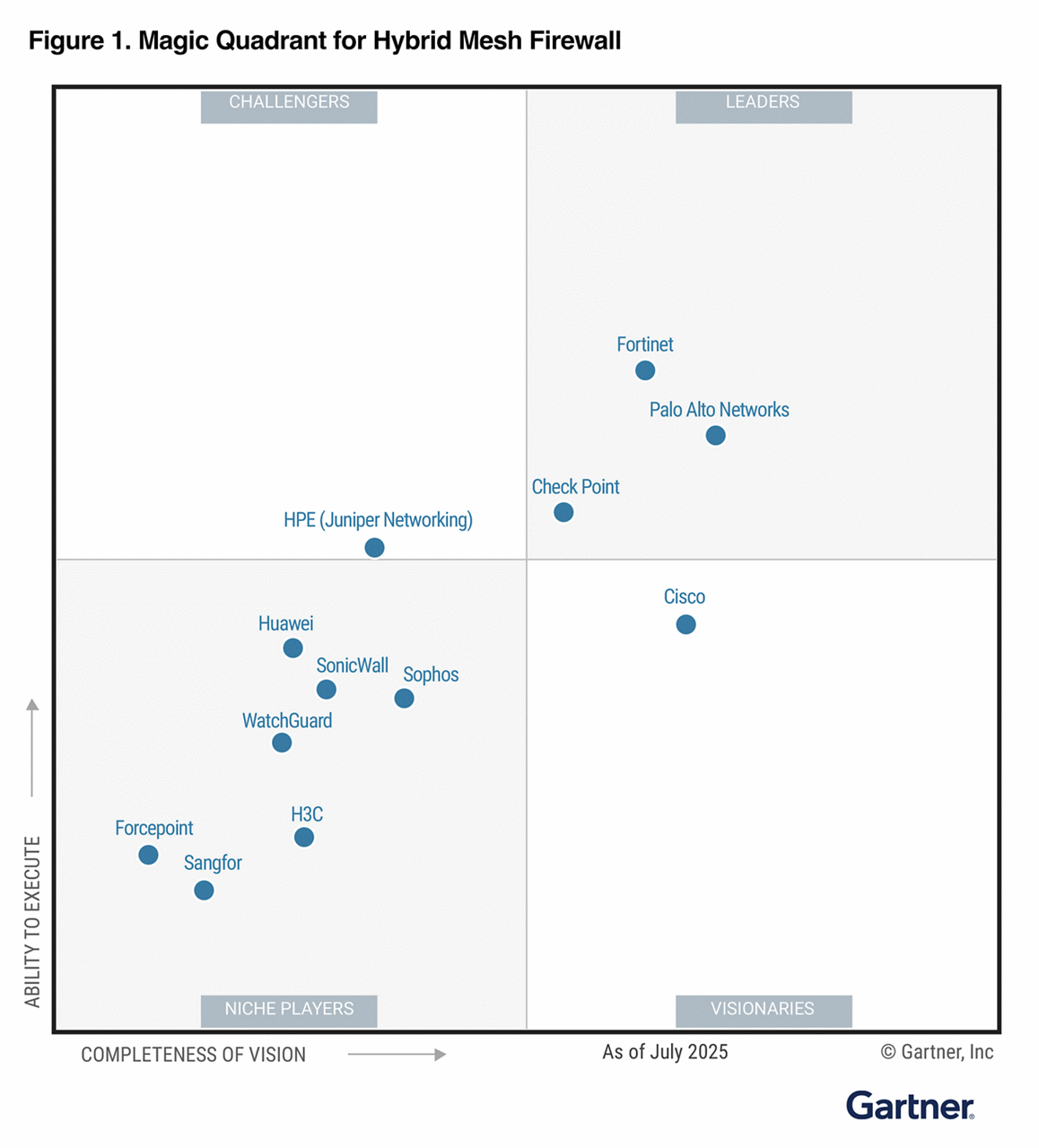 Gartner Hybrid Mesh Report