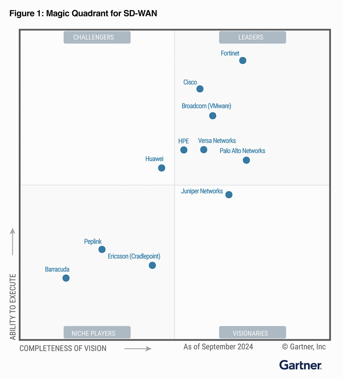 Gartner Magic Quadrant SD-WAN 2024