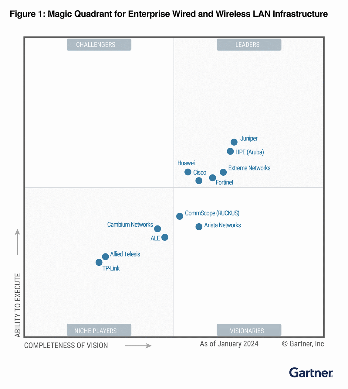 2024 Gartner® Magic Quadrant™ for Enterprise Wired and Wireless LAN Infrastructure