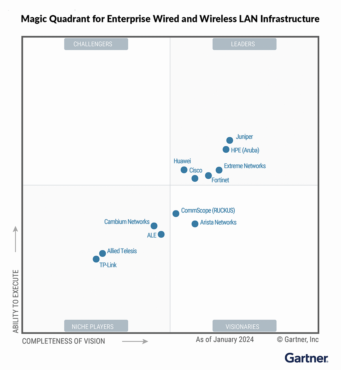 Magic Quadrant chart