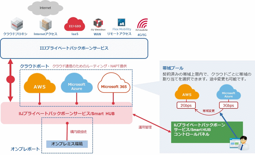 iij-private-backbone-service-overall-image-diagram