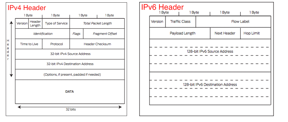 ipv4-vs-ipv6