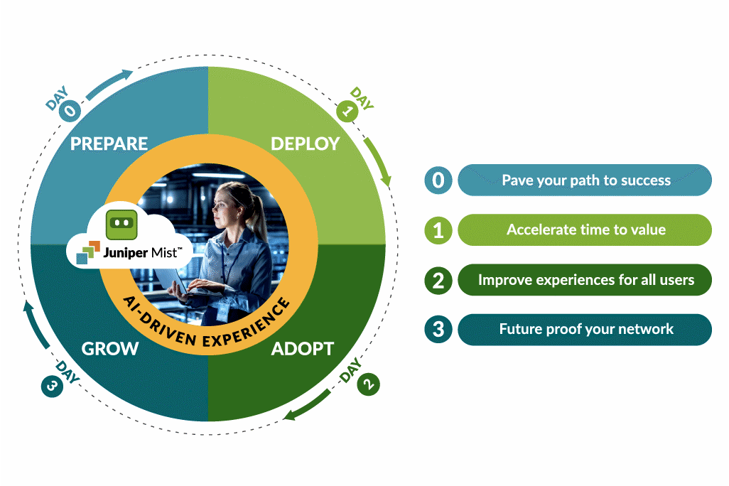 ジュニパーのAIドリブンエクスペリエンスとサポートサービスについて説明するインフォグラフィック。