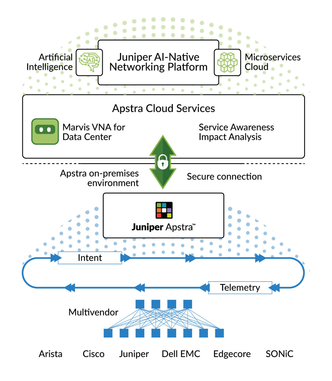 Juniper AI-Native Network Platform