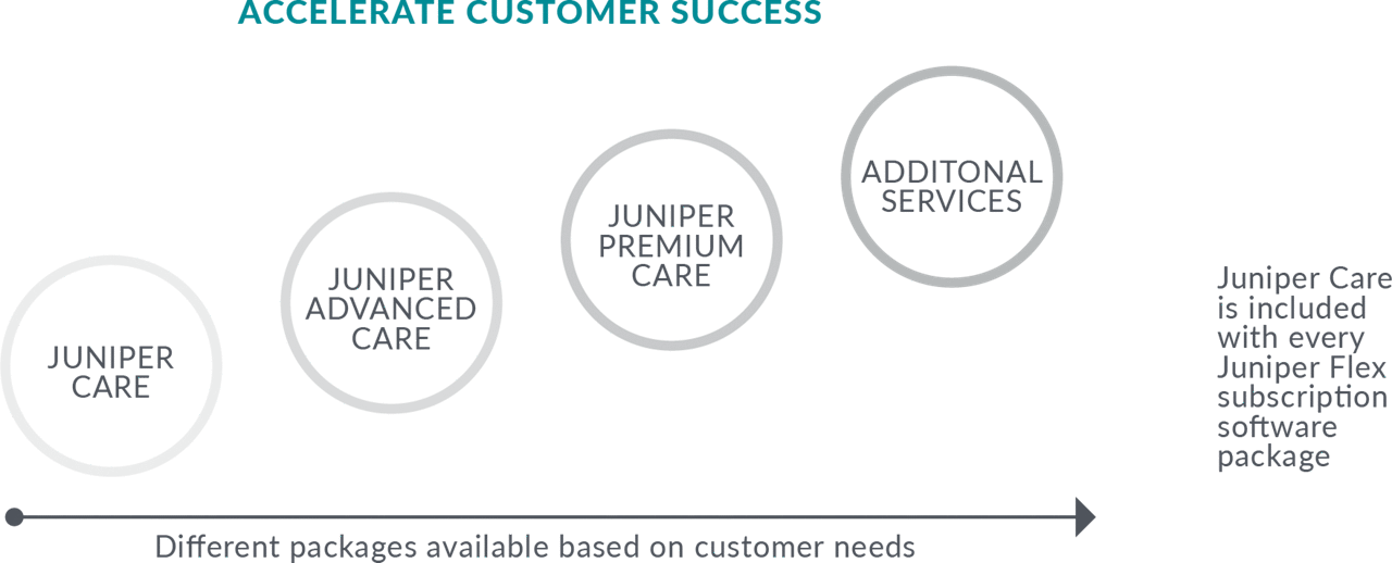 juniper-web_graphics_accelerate-customer-success