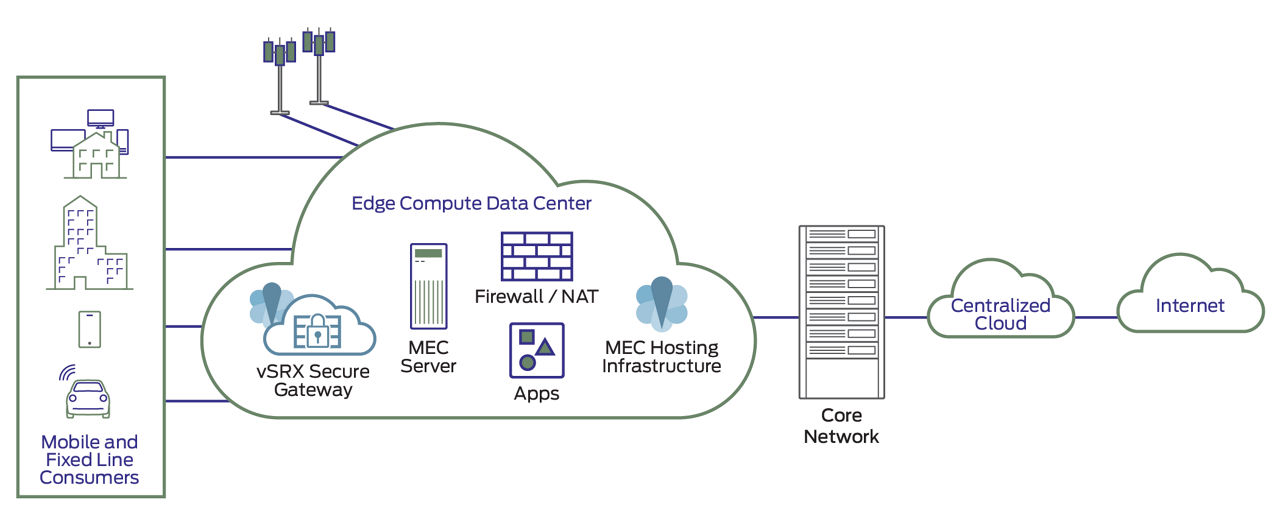 Multi-Access Edge Computing diagram 4