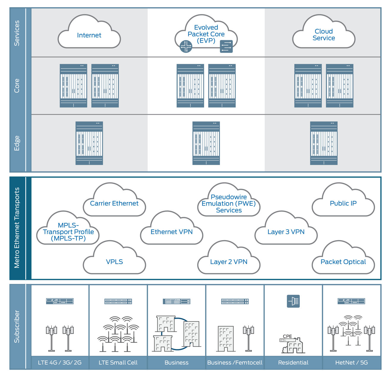 メトロイーサネットとは | Juniper Networks JP
