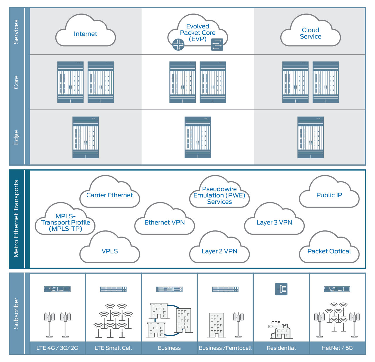 Metro Network Transport Tech Diagram