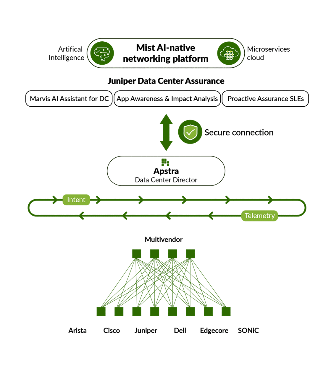 Mist AI-Native Networking platform diagram