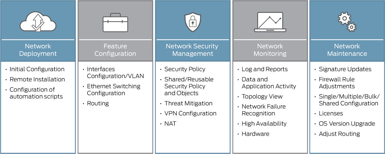 Network Security Management diagram